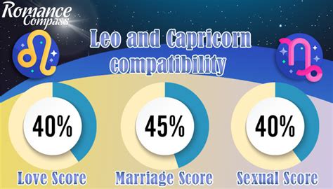 capricorn and leo compatibility percentage|Leo and Capricorn